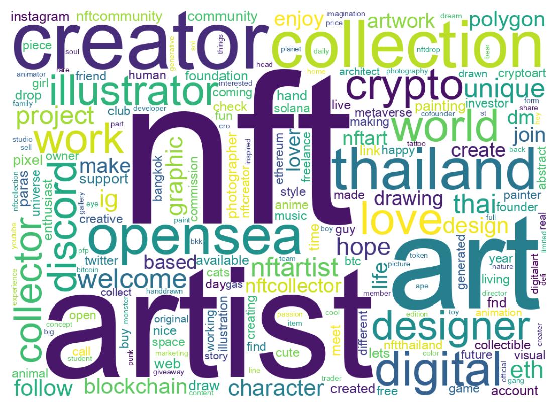 Wordcloud of bios