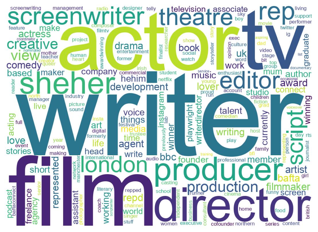Wordcloud of bios