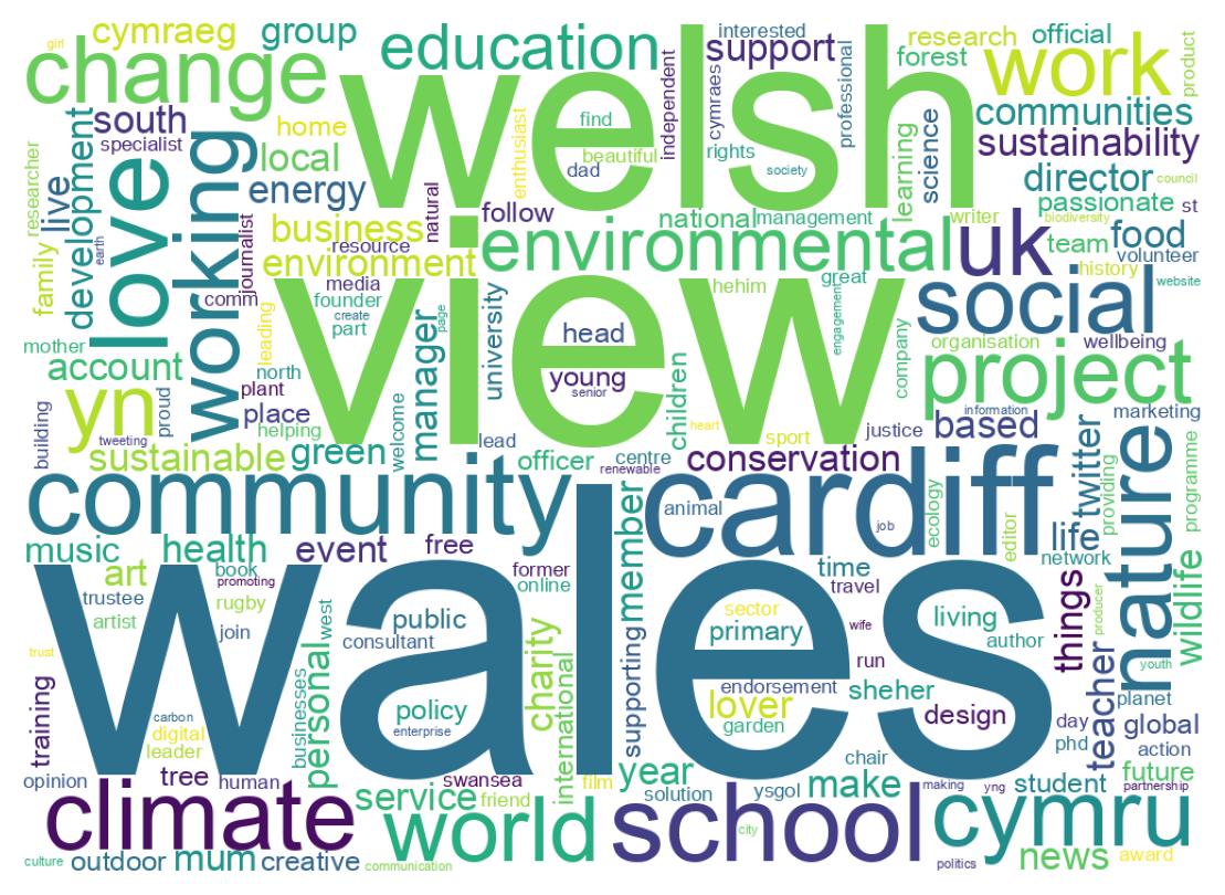 Wordcloud of bios