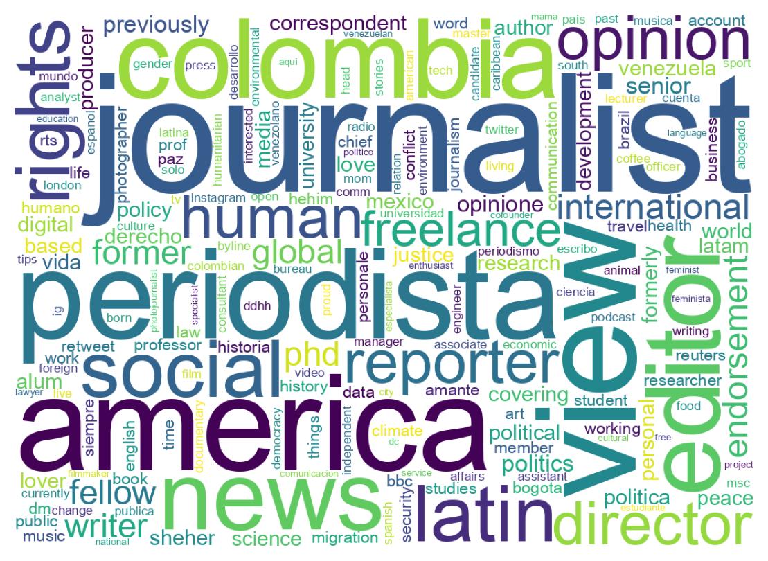 Wordcloud of bios