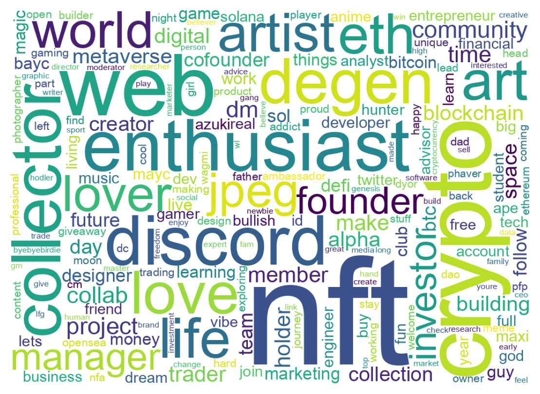 Wordcloud of bios