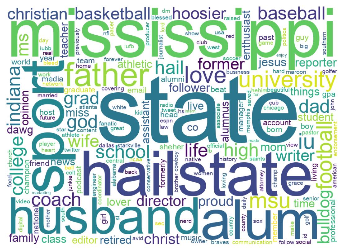 Wordcloud of bios