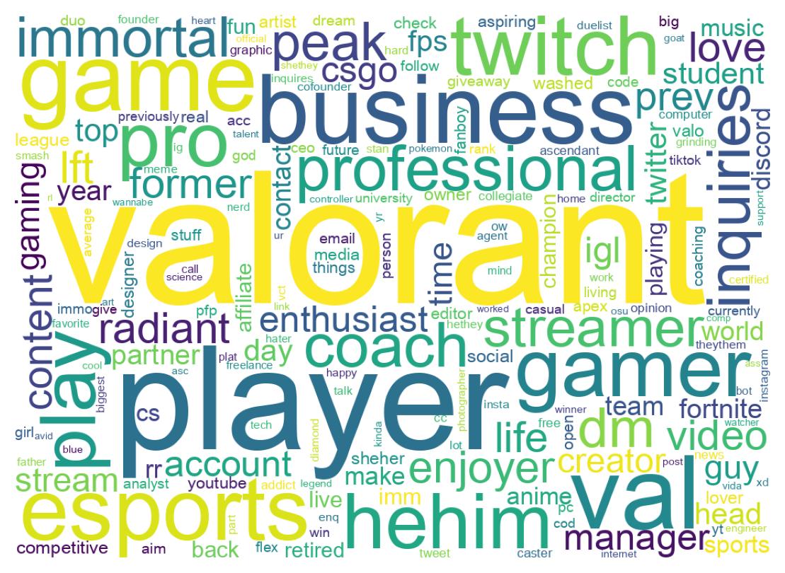 Wordcloud of bios