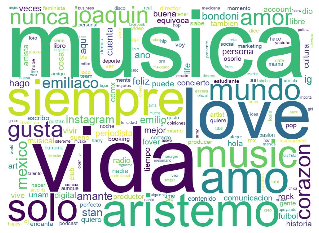 Wordcloud of bios