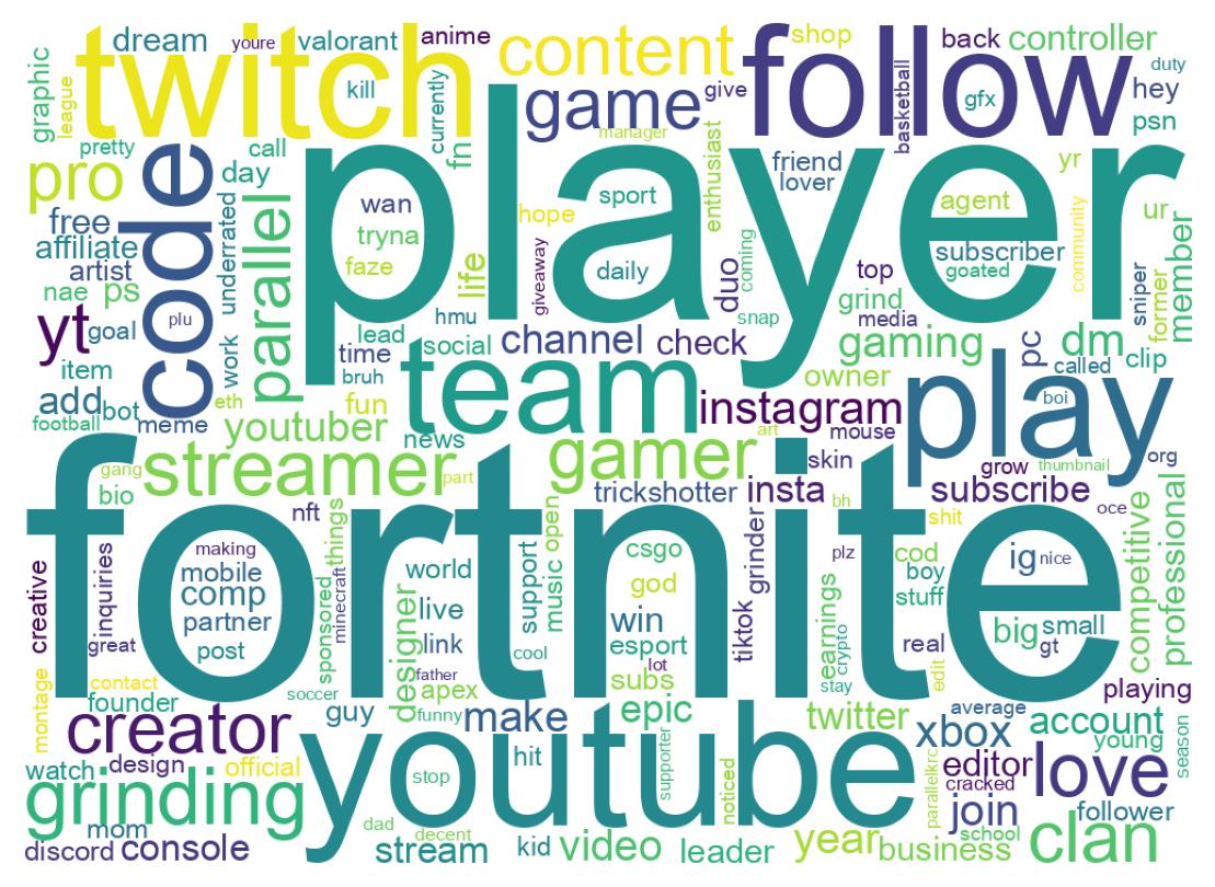 Wordcloud of bios