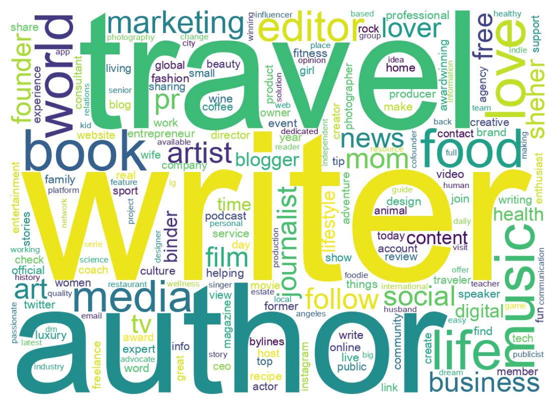 Wordcloud of bios