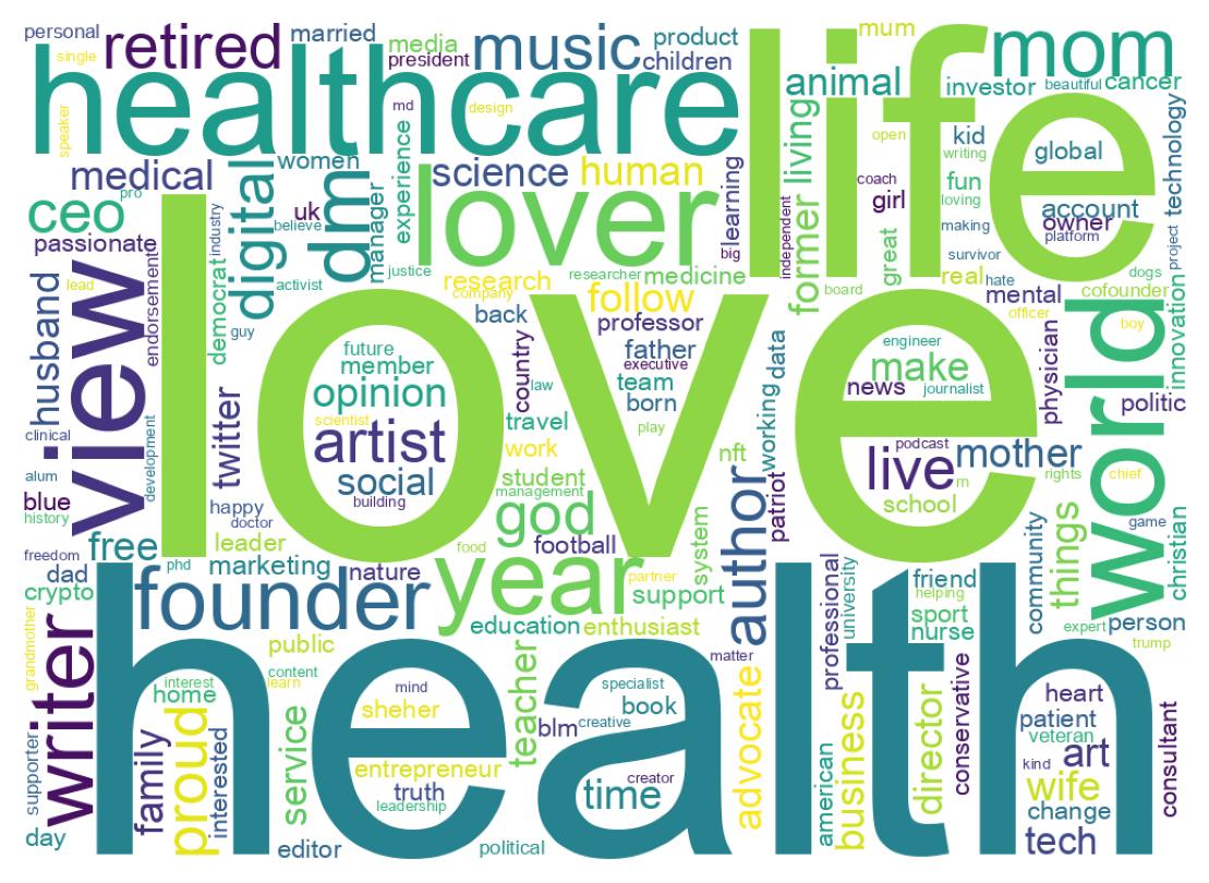 Wordcloud of bios