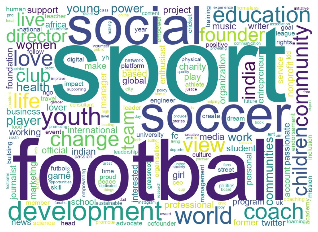 Wordcloud of bios