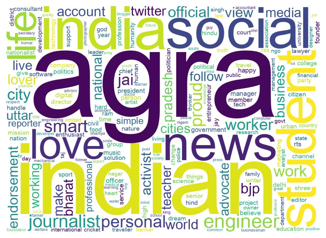 Wordcloud of bios