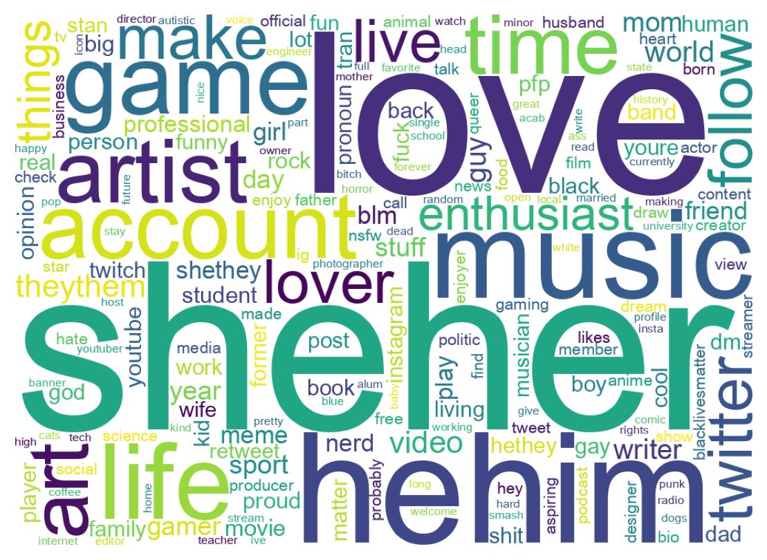 Wordcloud of bios