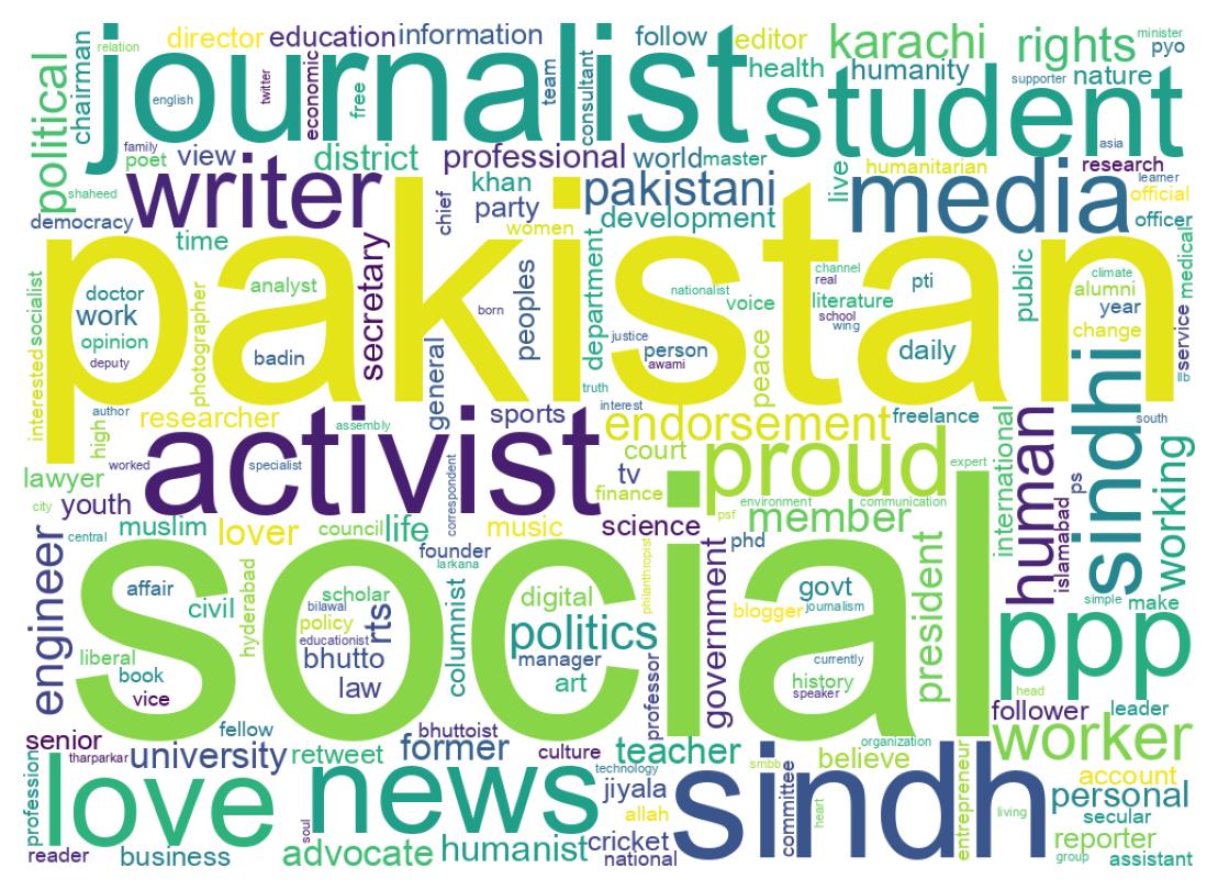 Wordcloud of bios
