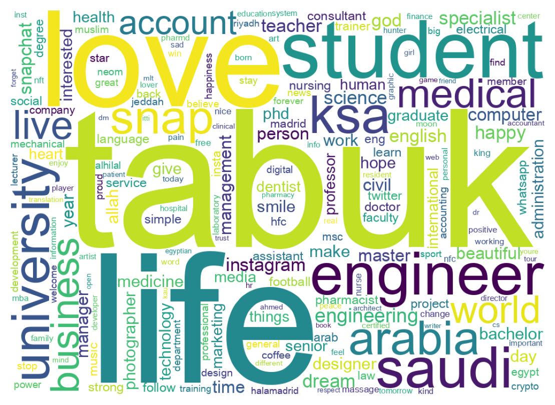 Wordcloud of bios