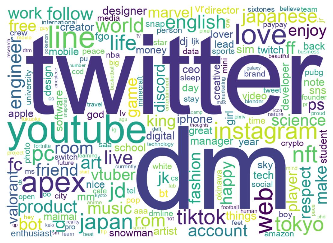 Wordcloud of bios