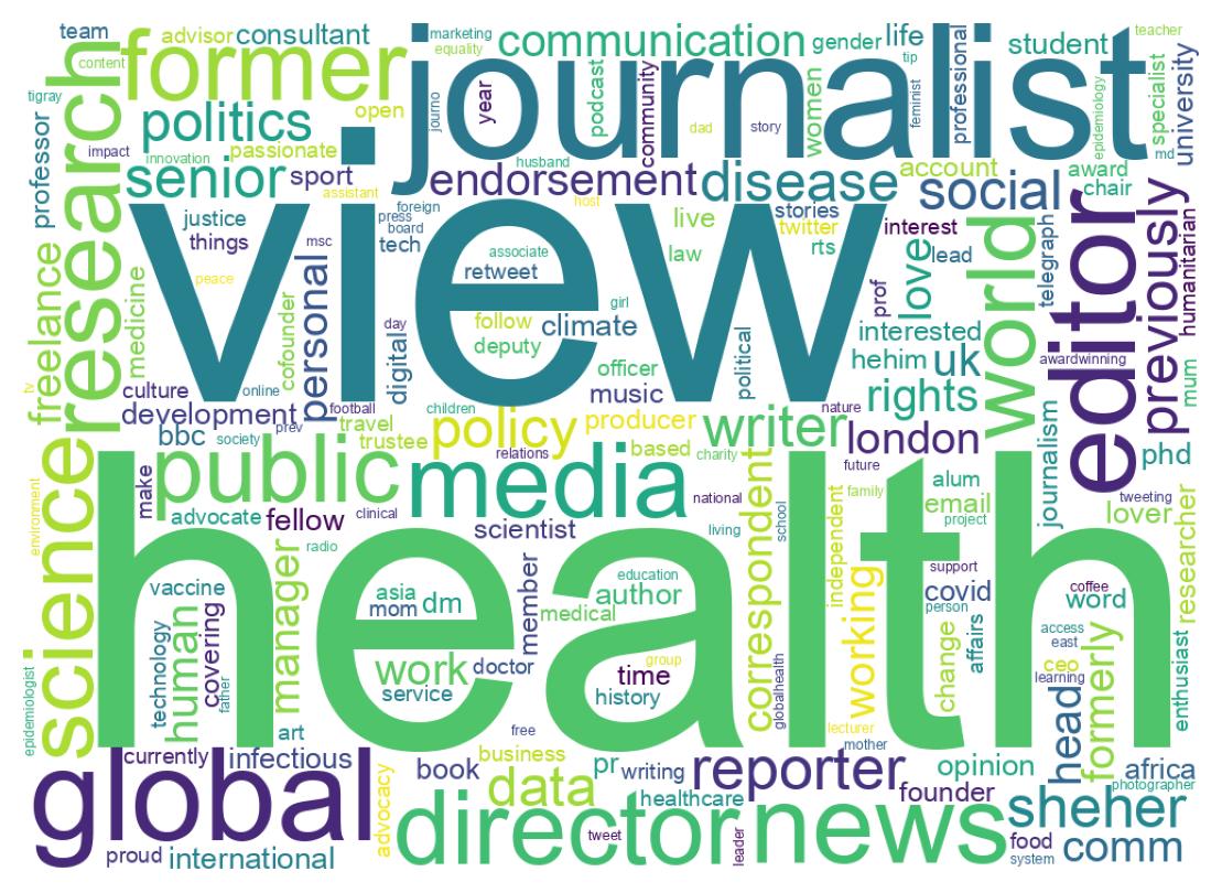 Wordcloud of bios