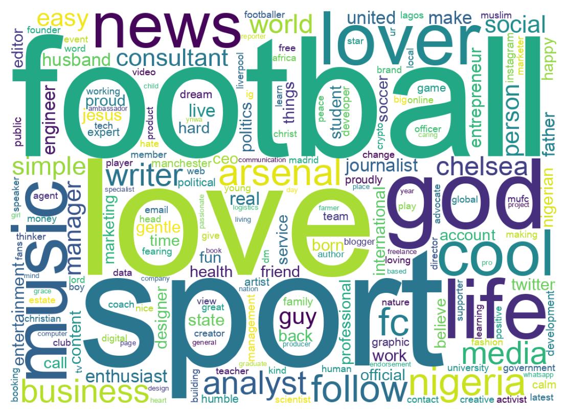 Wordcloud of bios