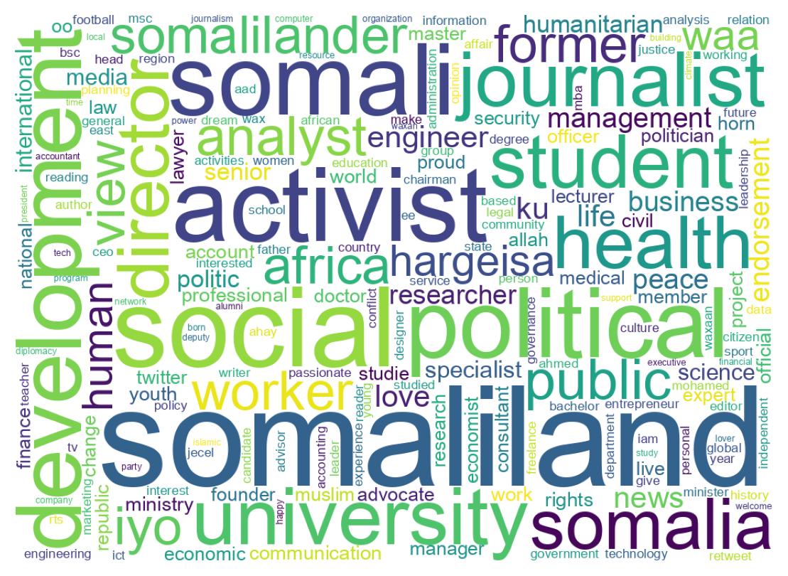 Wordcloud of bios
