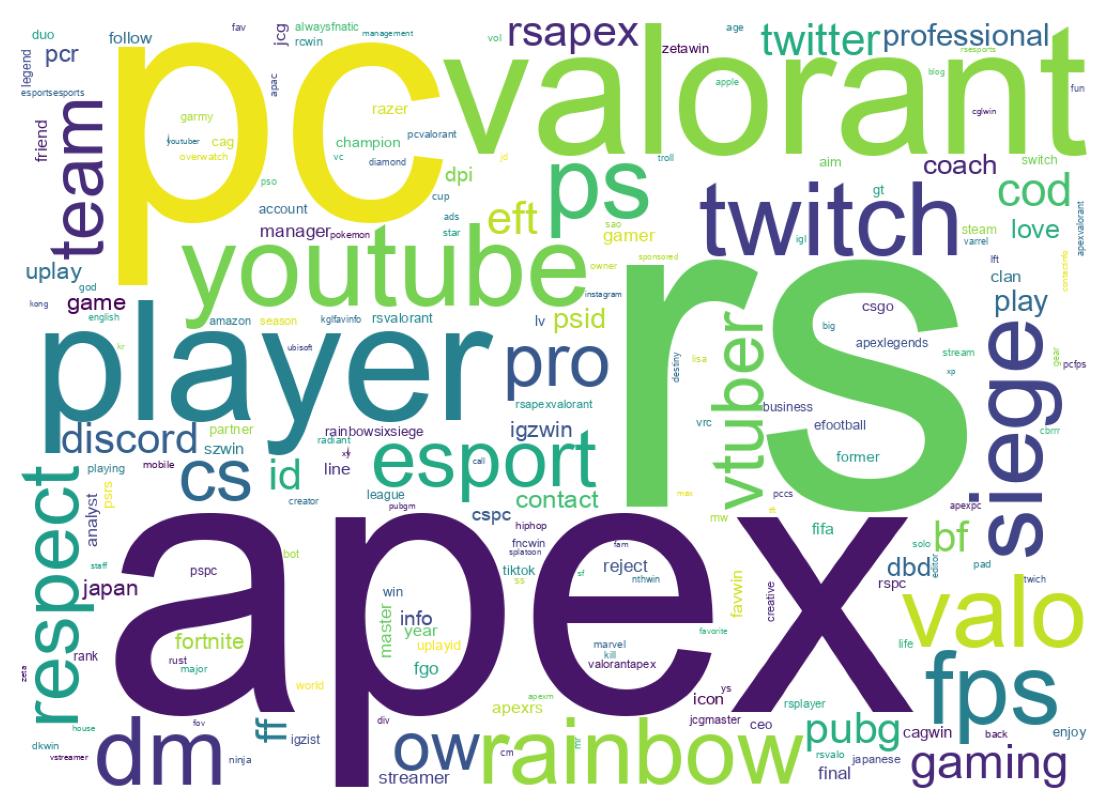 Wordcloud of bios