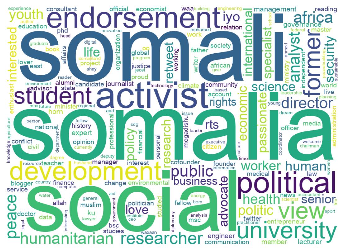 Wordcloud of bios