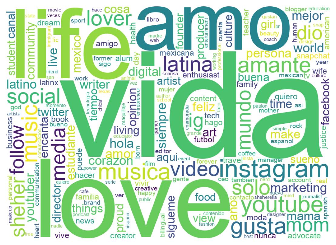 Wordcloud of bios