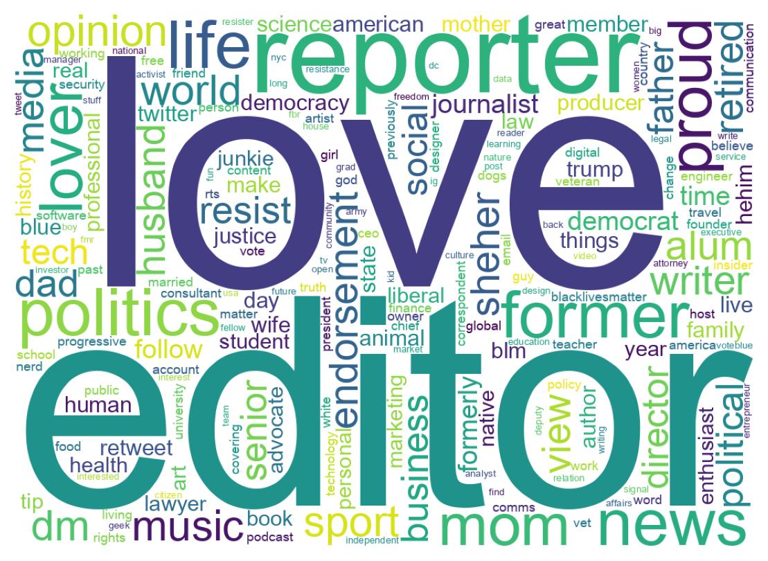 Wordcloud of bios