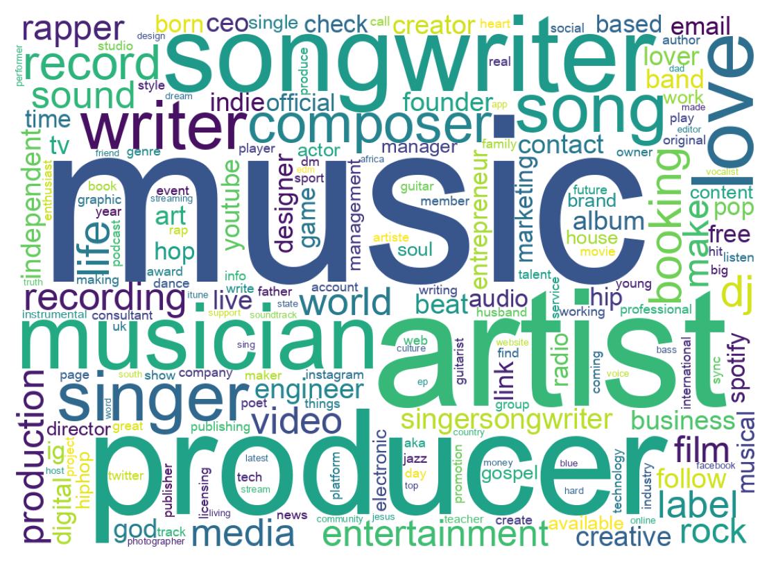 Wordcloud of bios