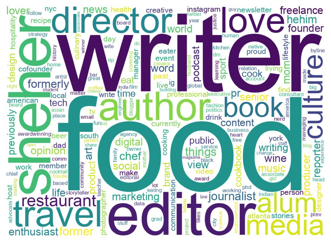 Wordcloud of bios