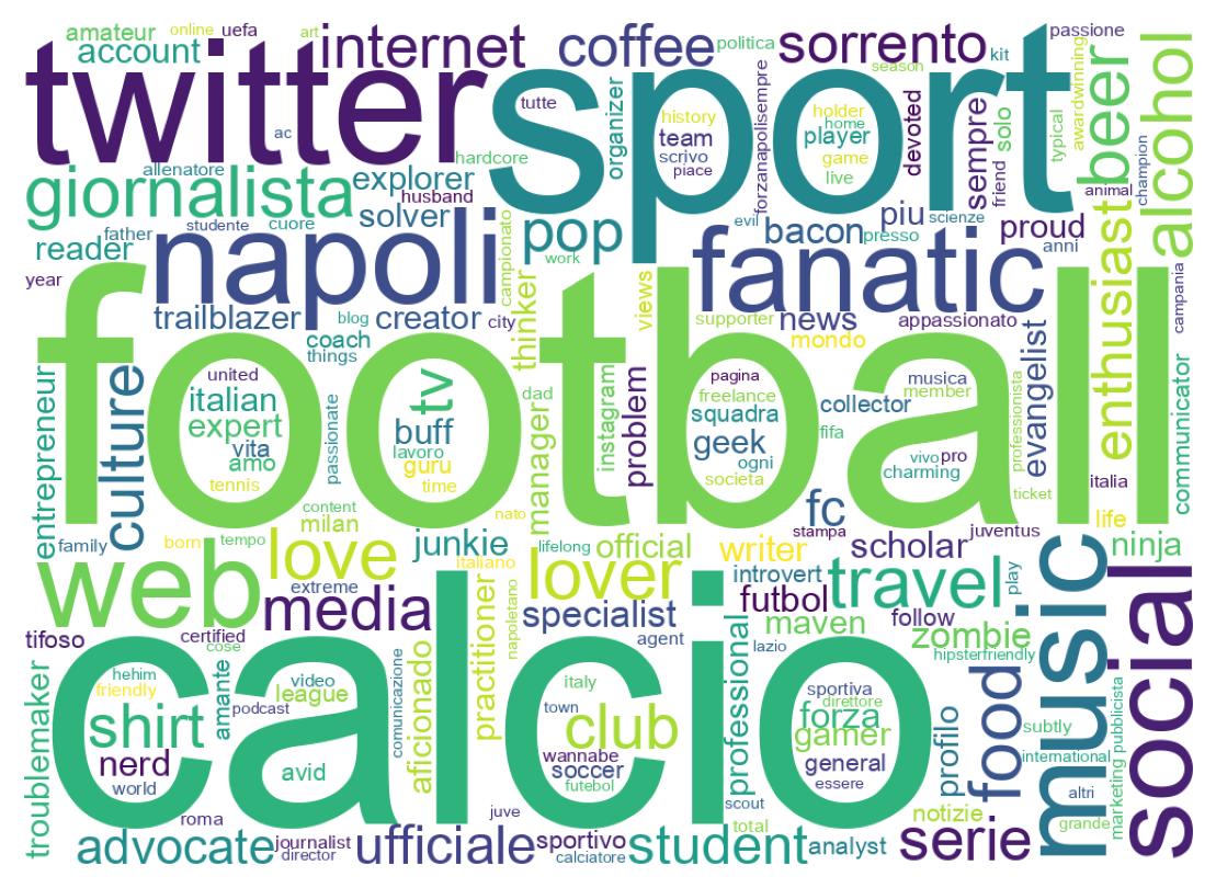 Wordcloud of bios