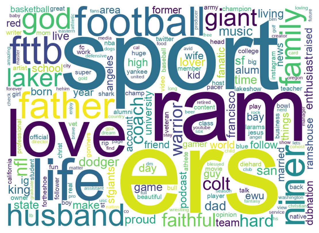 Wordcloud of bios