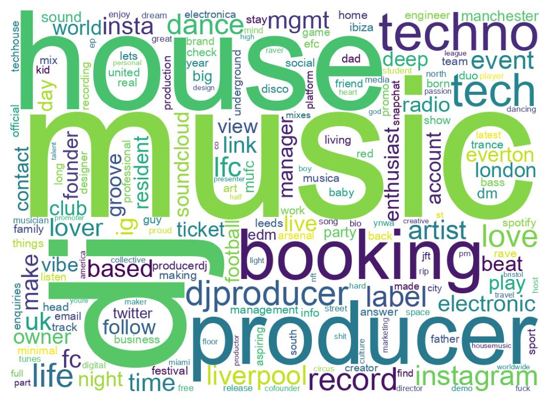Wordcloud of bios