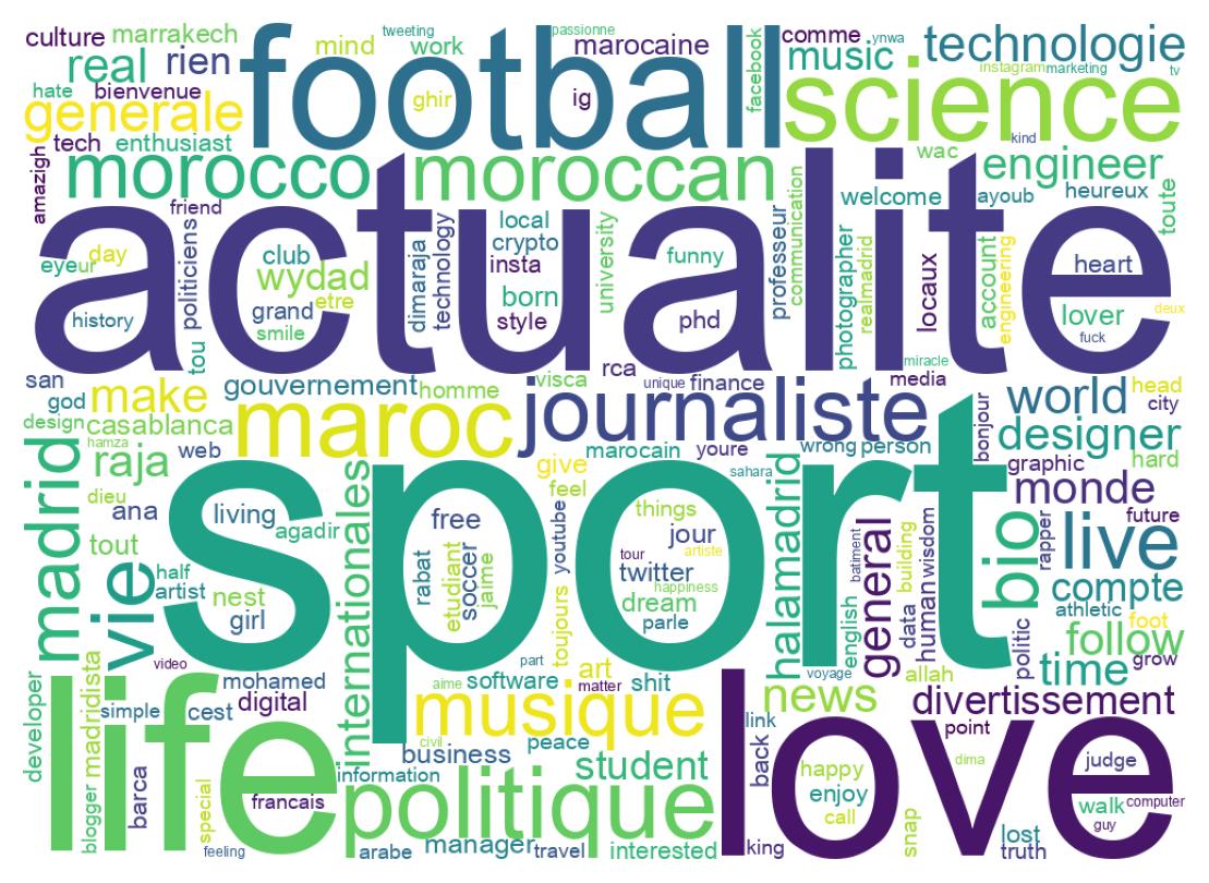 Wordcloud of bios