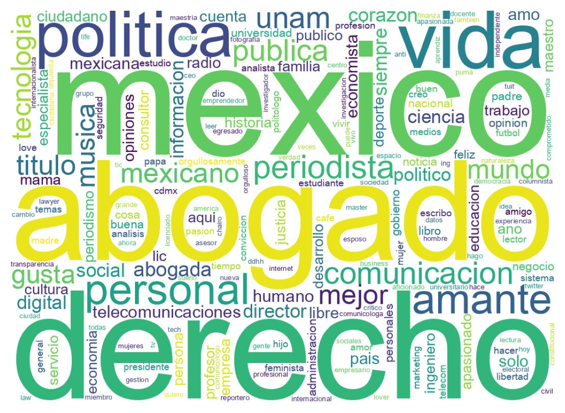Wordcloud of bios