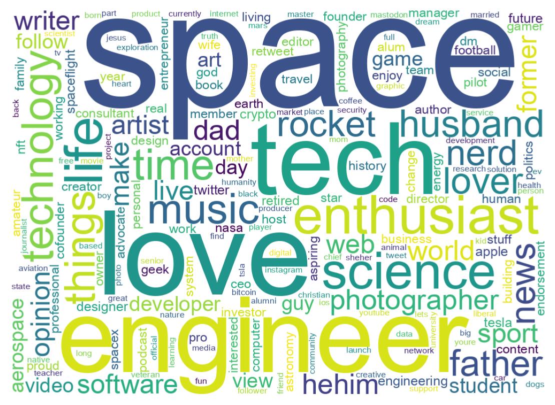 Wordcloud of bios