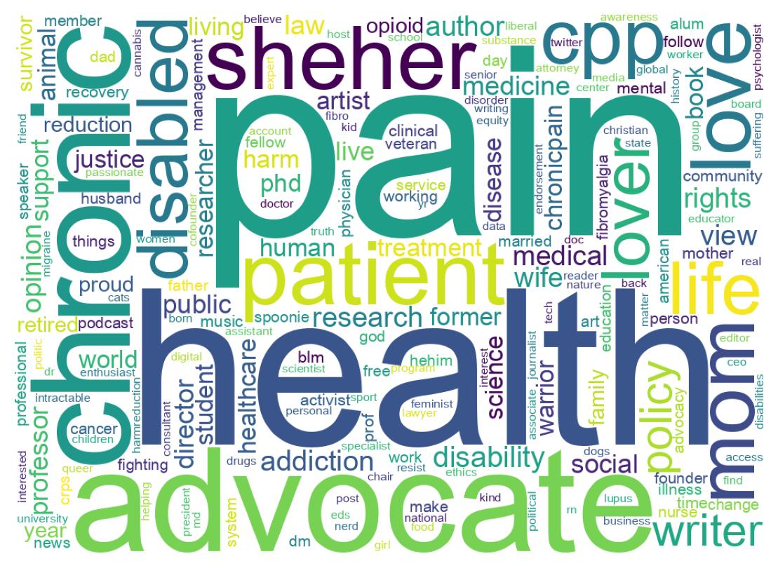 Wordcloud of bios
