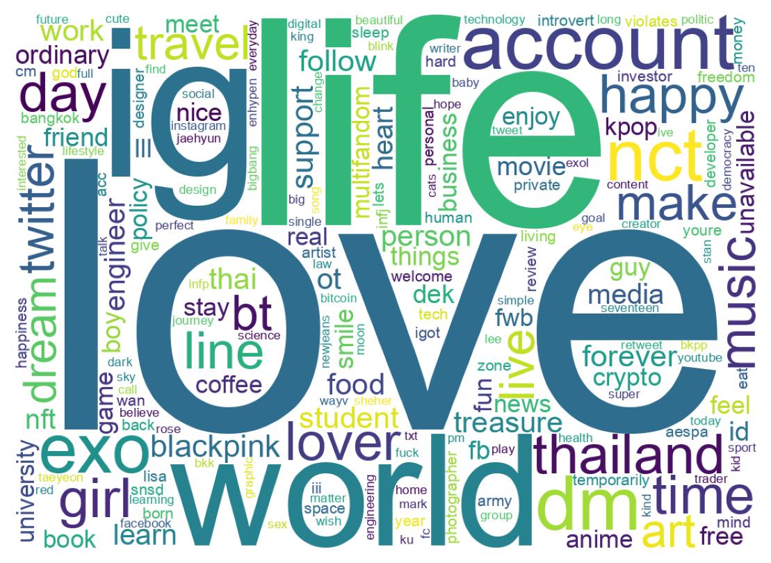 Wordcloud of bios