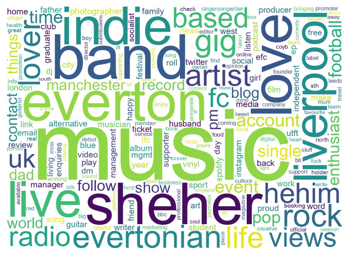 Wordcloud of bios