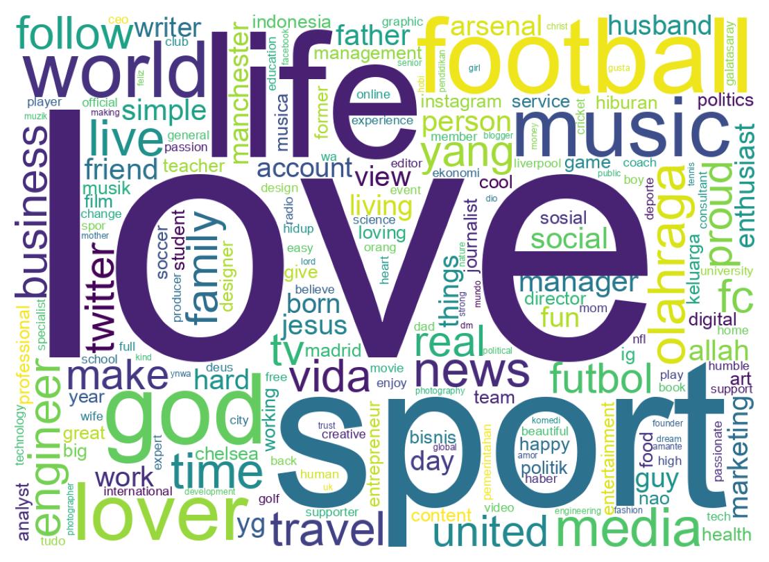 Wordcloud of bios