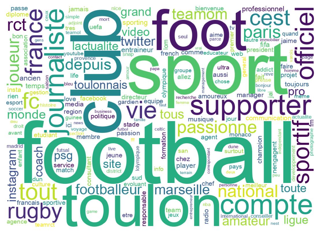 Wordcloud of bios