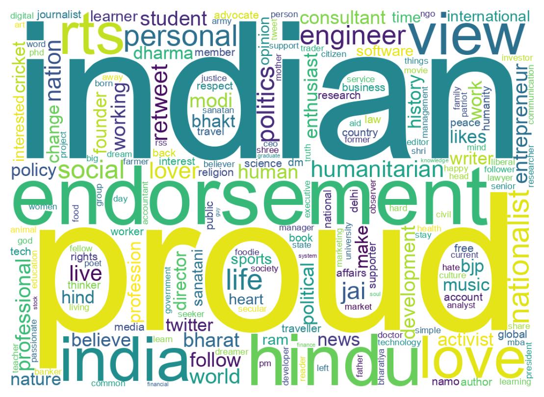 Wordcloud of bios