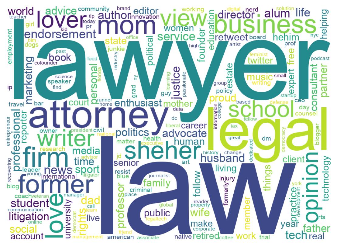 Wordcloud of bios