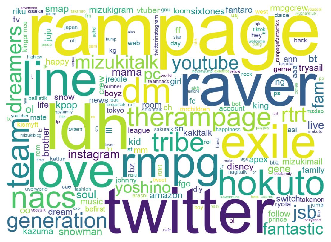 Wordcloud of bios