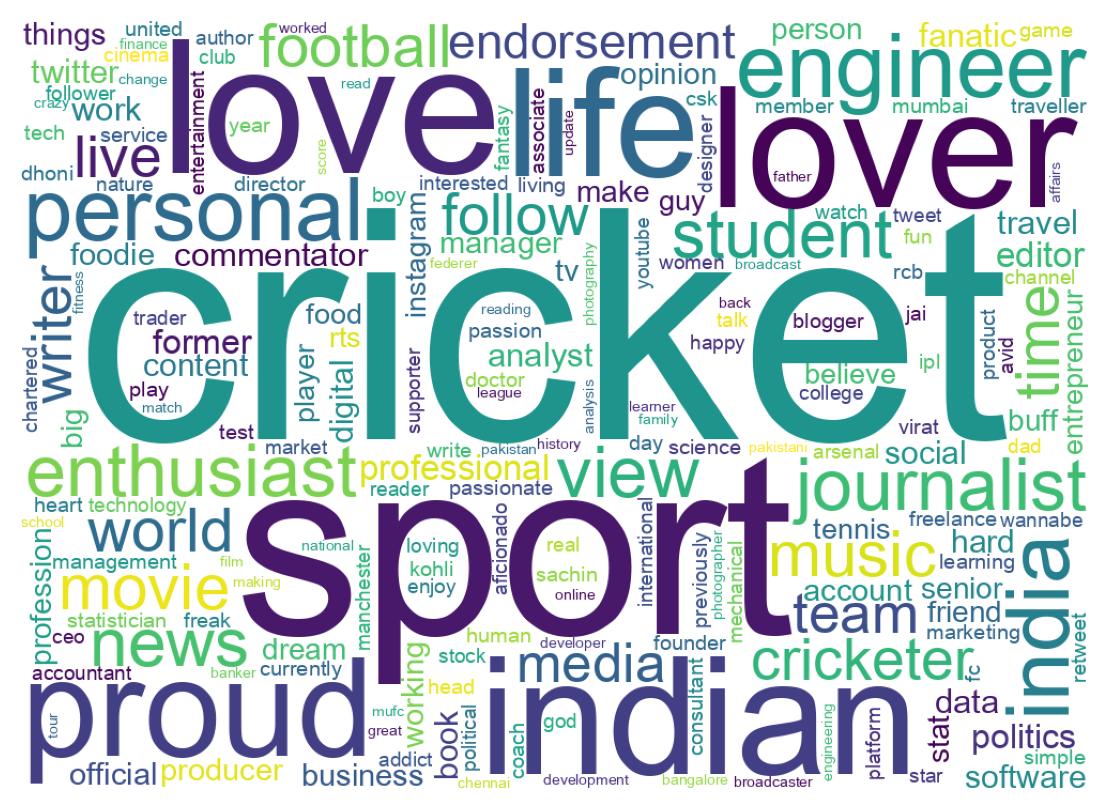Wordcloud of bios