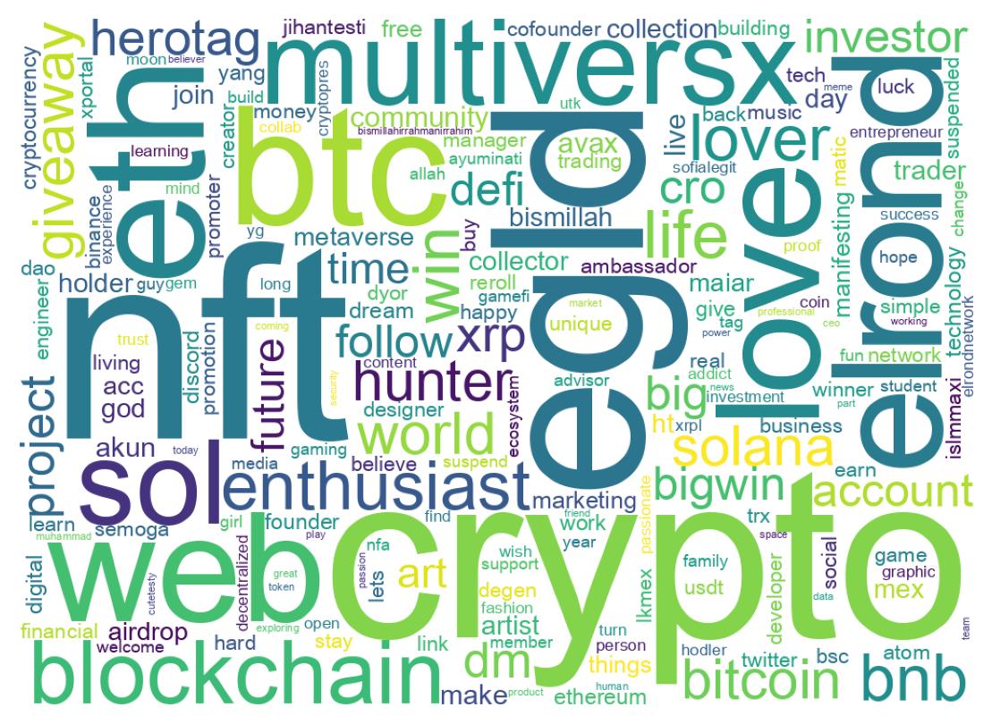 Wordcloud of bios