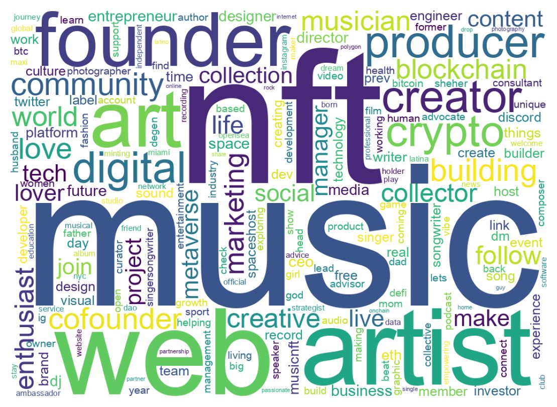 Wordcloud of bios