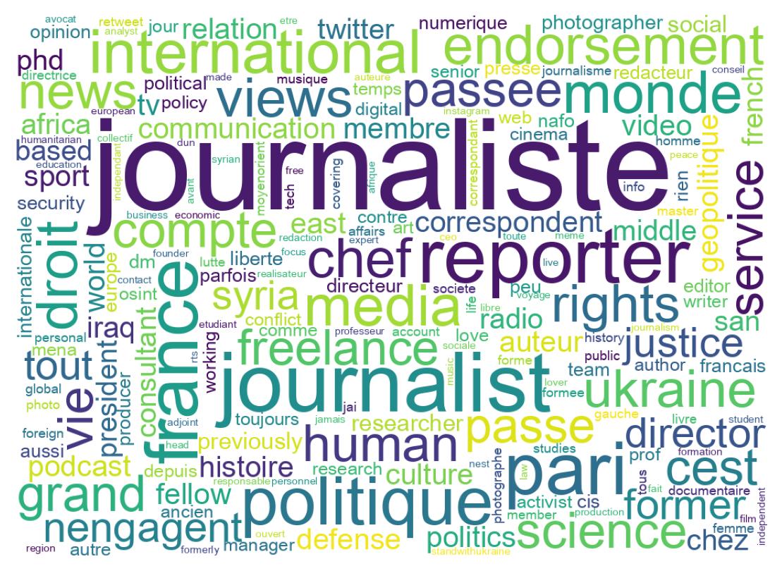 Wordcloud of bios