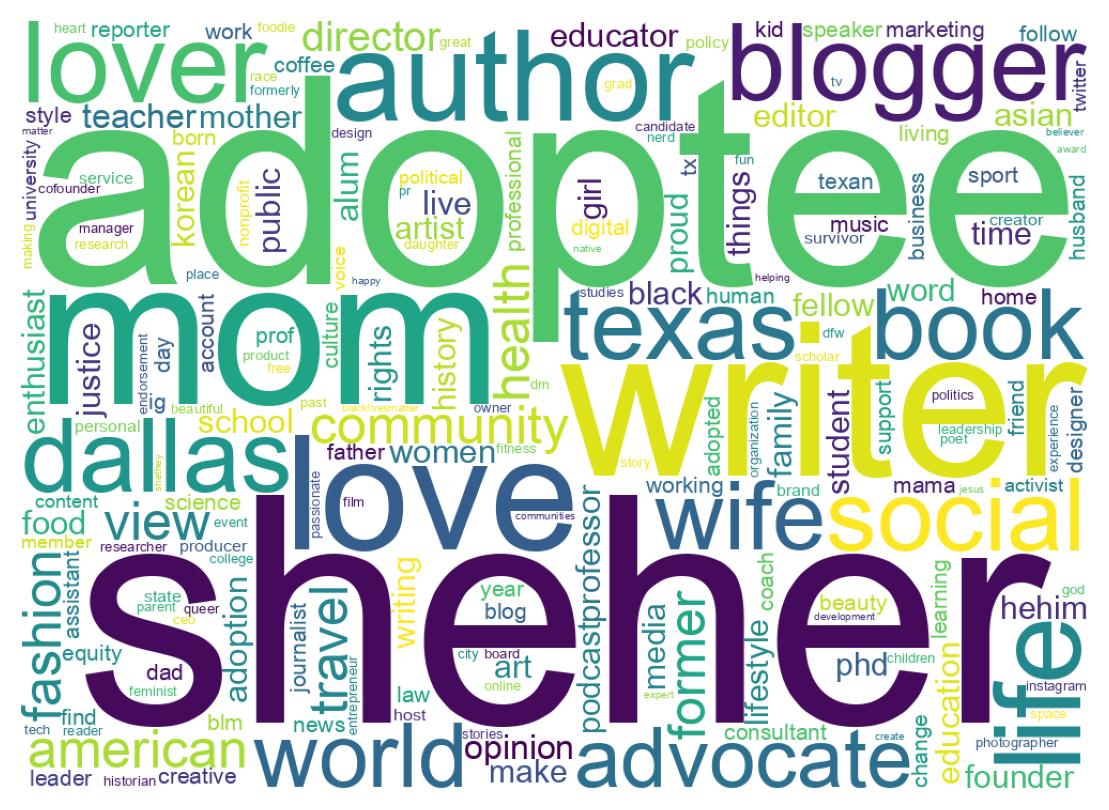 Wordcloud of bios
