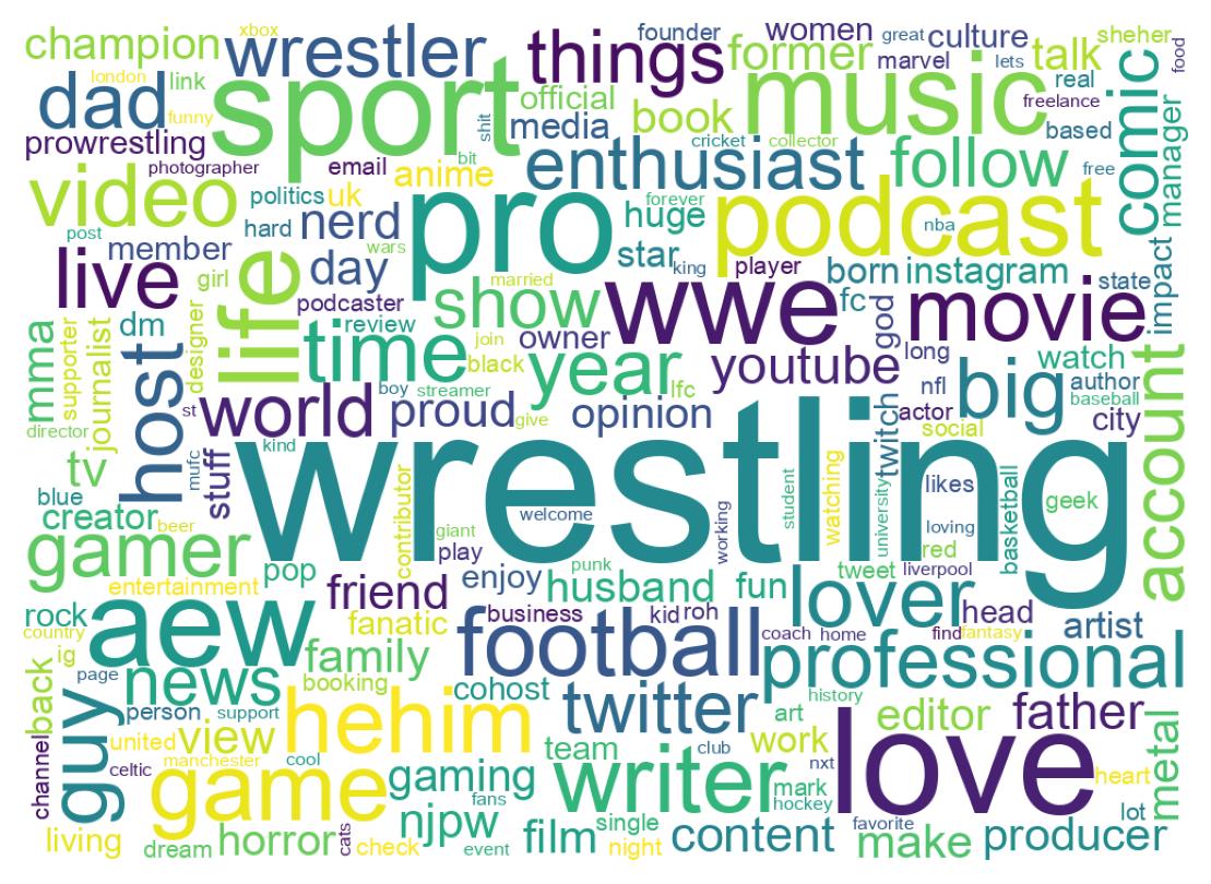 Wordcloud of bios