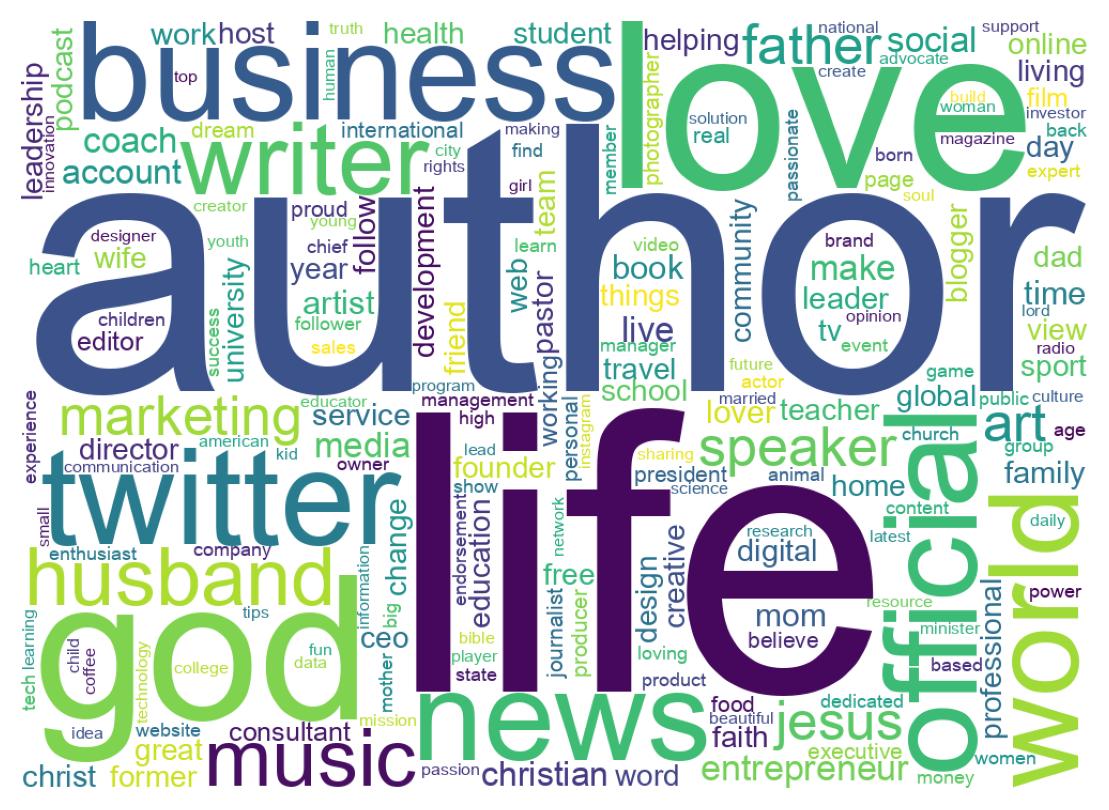 Wordcloud of bios