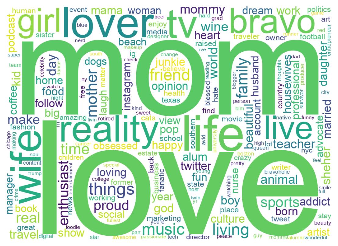 Wordcloud of bios