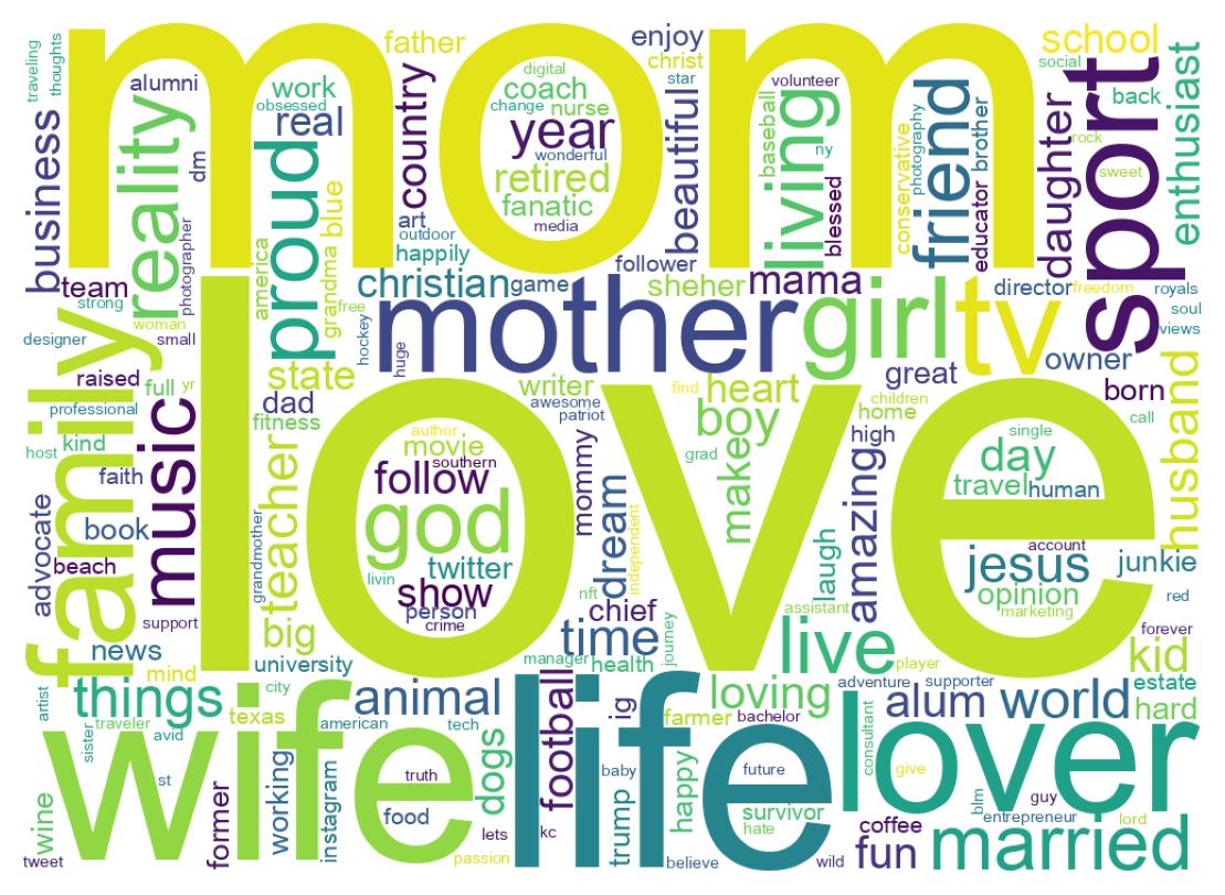 Wordcloud of bios