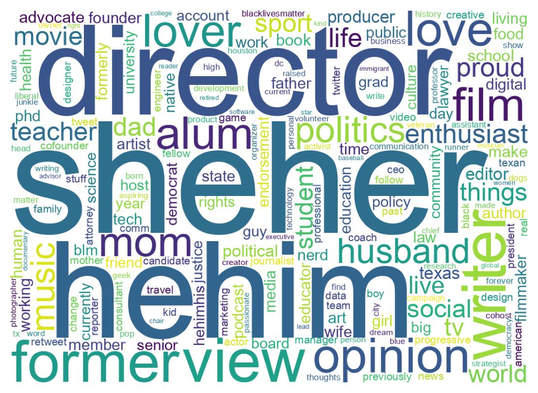 Wordcloud of bios
